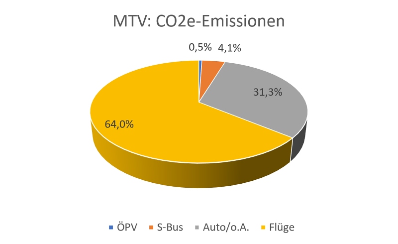 Mehrtagesveranstaltungen: CO2e-Emissionen nach Anreiseart